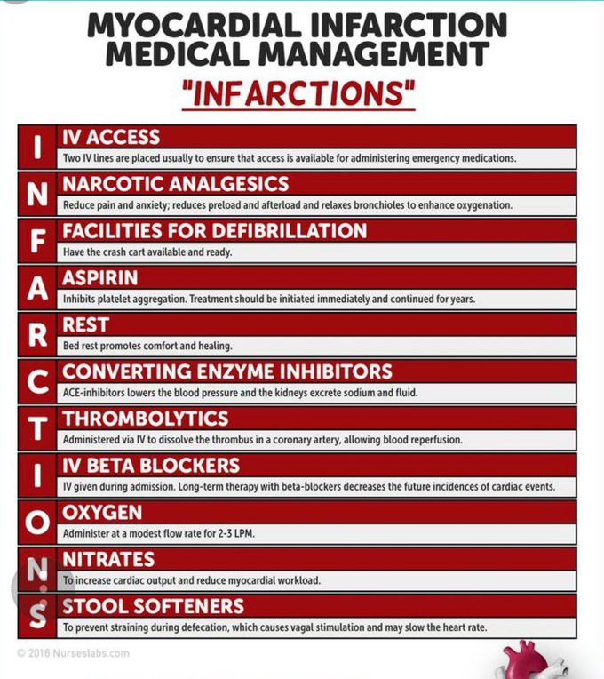 Management of MI