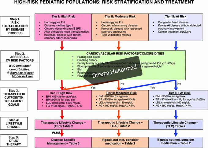 Hight Risk pediatric population