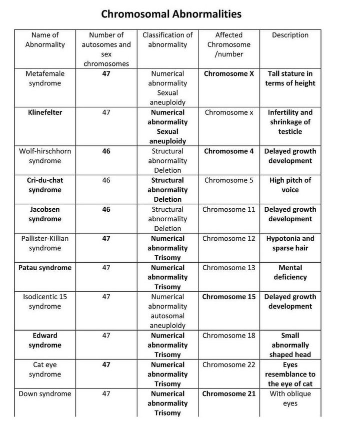 Chromosomal Abnormalities