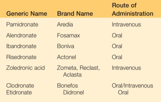 Bisphosphonates