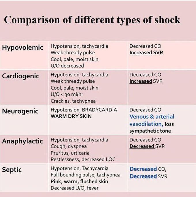 Comparison of different types of shock