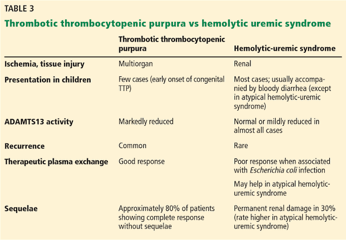 Thrombotic Thrombocytopenic purpura vs hemolytic uremic syndrome