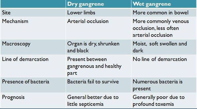 Dry and wet gangren