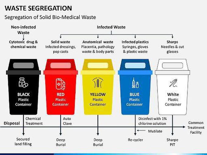 Waste segregation - MEDizzy