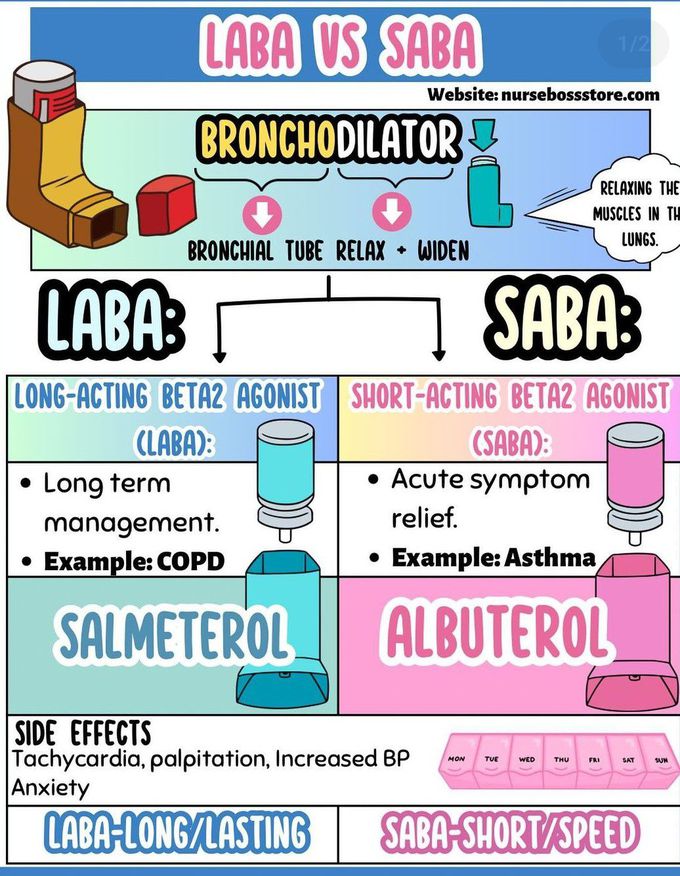 LABA Vs SABA