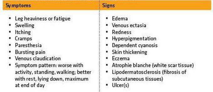 These are the symptoms and signs of Post Thrombotic syndrome