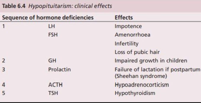 Hypopituitarism