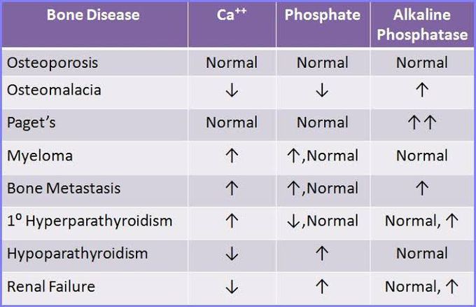 Labs values of bone disorders