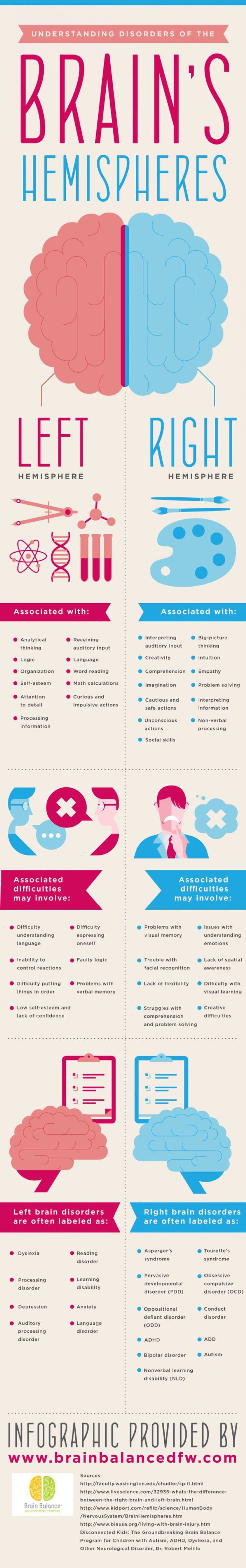 Are you Right-Brained or Left-Brained ??