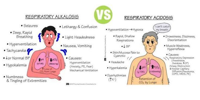 Respiratory Acidosis vs Respiratory Alkalosis