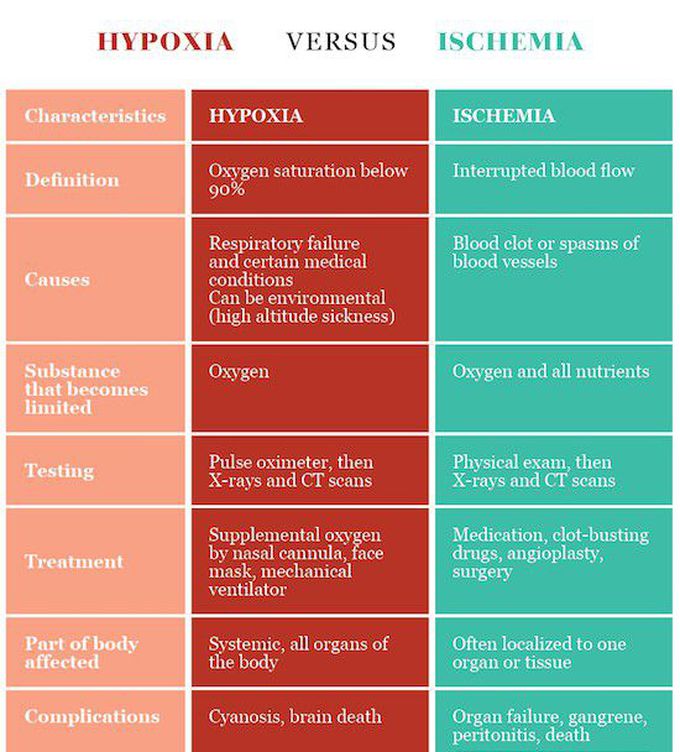 Hypoxia vs Ischemia