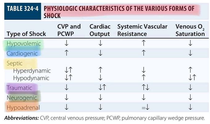 Chard of  types of shock