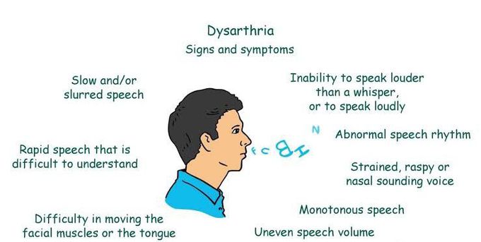 Dysarthria