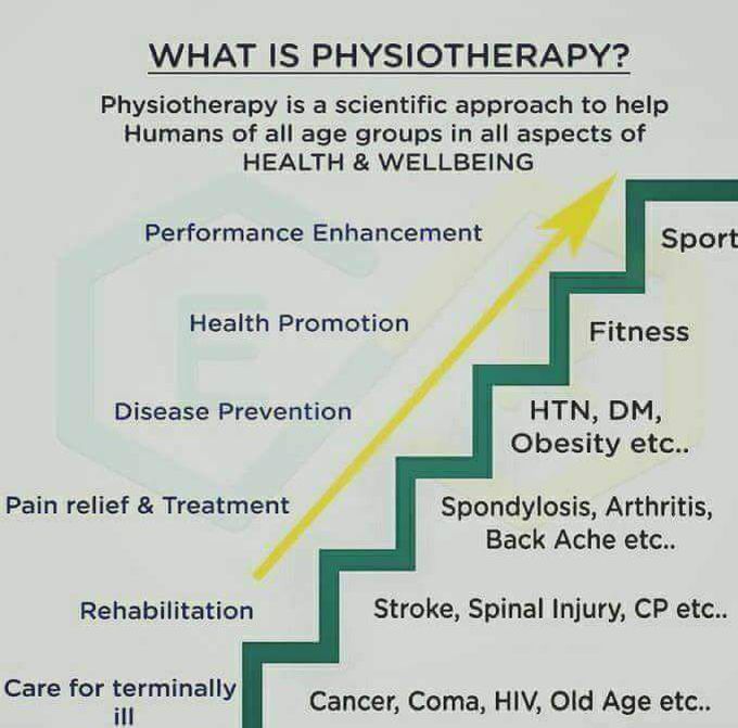 Physiotherapy leads treatments