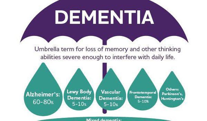 Causes of dementia