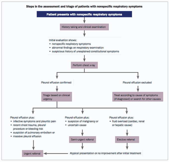 Management of pleural effusion