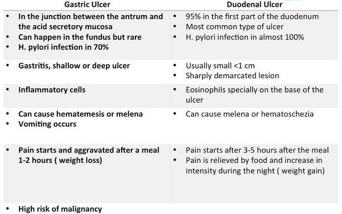 Gastric ulcers vs duodenal Ulcer