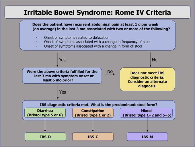 Diagnostic Criteria for Irritable Bowel Syndrome