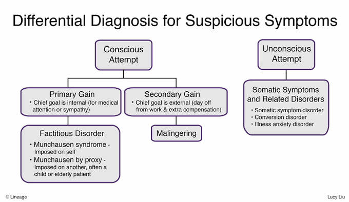 Factitious Disorder vs Malingering vs Somatic Disorders