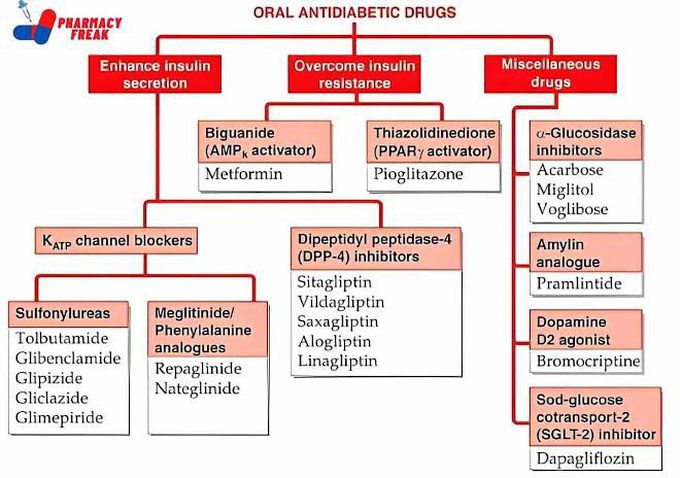 Oral Anti-diabetic Drugs