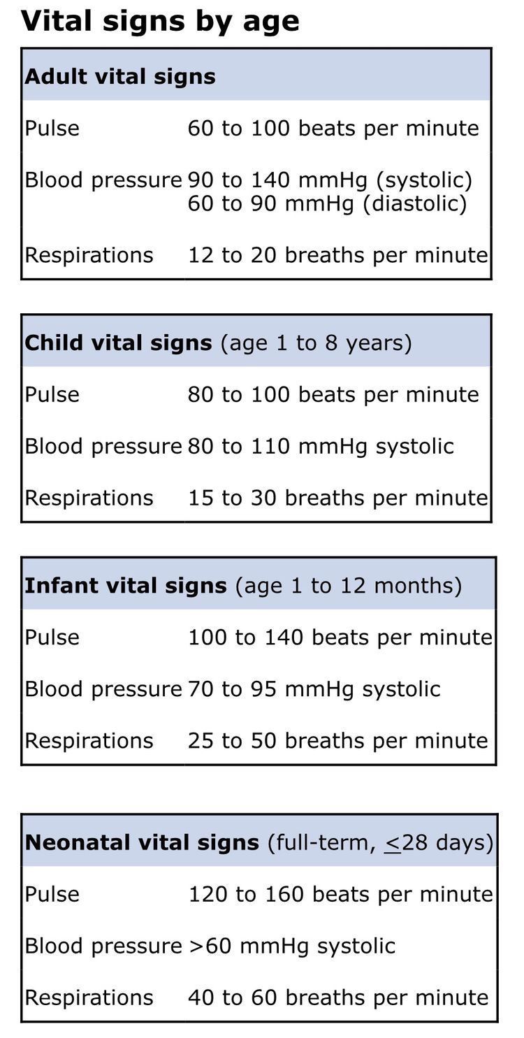 vital-signs-by-age-medizzy