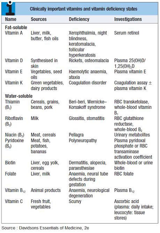 Vitamin and their deficiencies