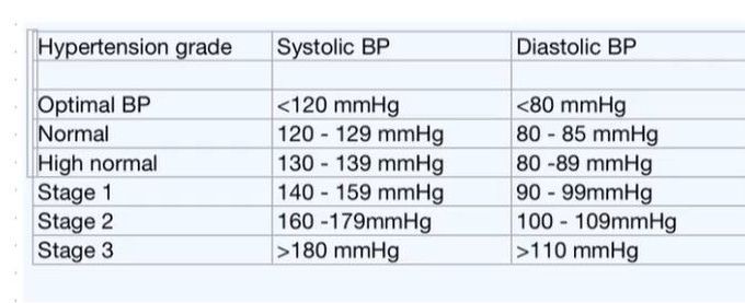 Grades of Hypertension