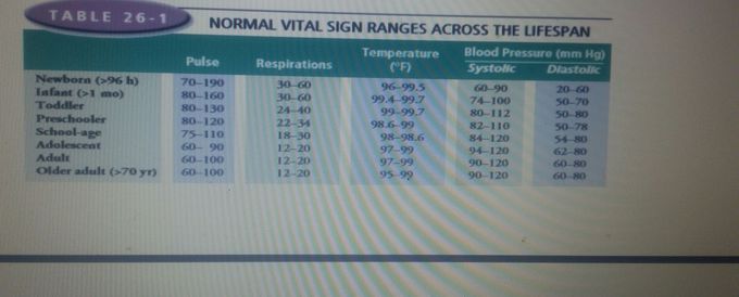 Normal vital signs