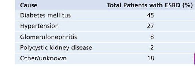 End stage renal disease