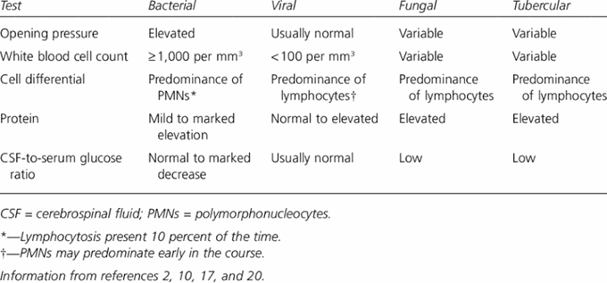 Different types of meningitis
