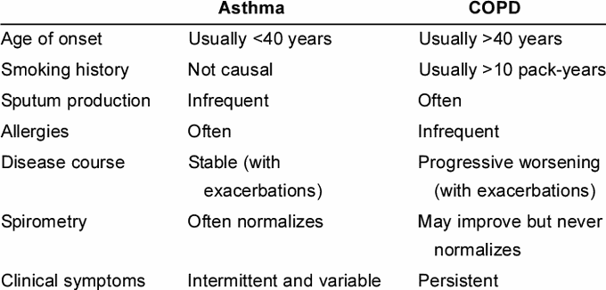 Asthma vs COPD