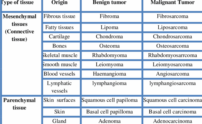 Neoplasia Nomenclature